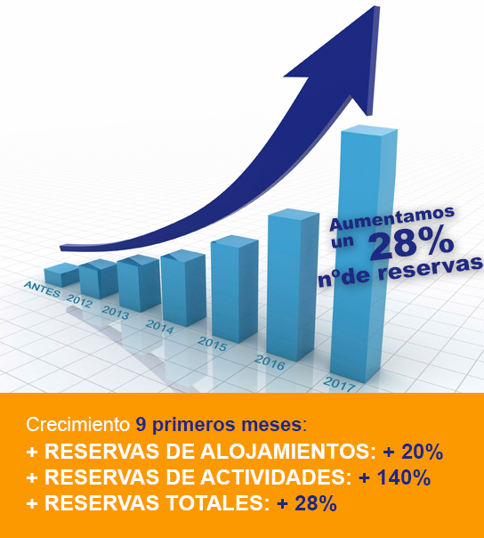 Crecimiento record en reservas de alojamientos y actividades